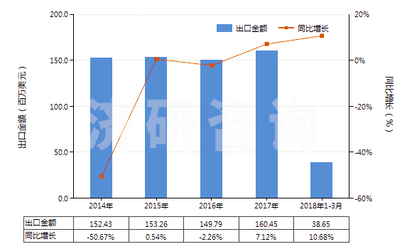 2014-2018年3月中國(guó)塑料便盆,抽水箱等類似衛(wèi)生潔具(HS39229000)出口總額及增速統(tǒng)計(jì)